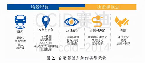 自動駕駛中人工智能技術的網絡安全挑戰及相關建議