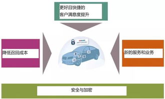 車載網絡解決方案分析與介紹 網絡與信息安全開發的視角